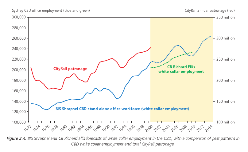 Figure 3.4. BIS Shrapnel and CB Richard Ellis forecasts of white collar employment in the CBD, with a comparison of past patterns in CBD white collar employment and total CityRail patronage.