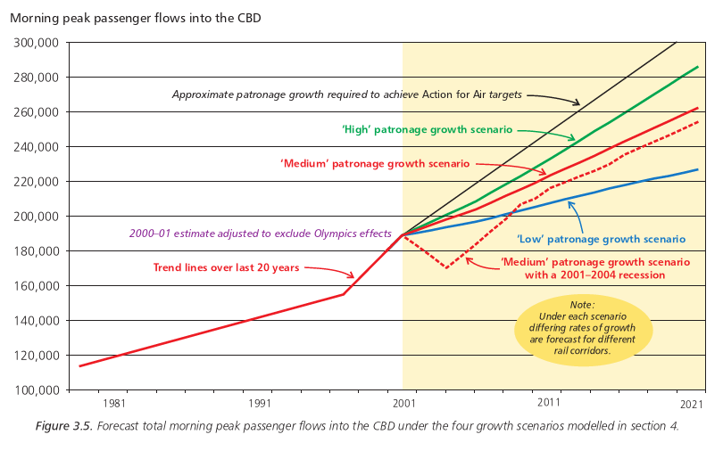 Figure 3.5. Forecast total morning peak passenger flows into the CBD under the four growth scenarios modelled in section 4.