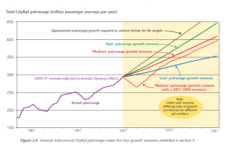 Figure 3.6. Forecast total annual CityRail patronage under the four growth scenarios modelled in section 4.