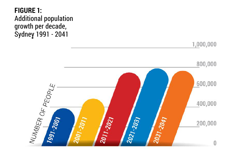 Population growth